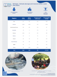 Ethiopia Schools Damage and Reconstruction Needs (Feb 2024)
